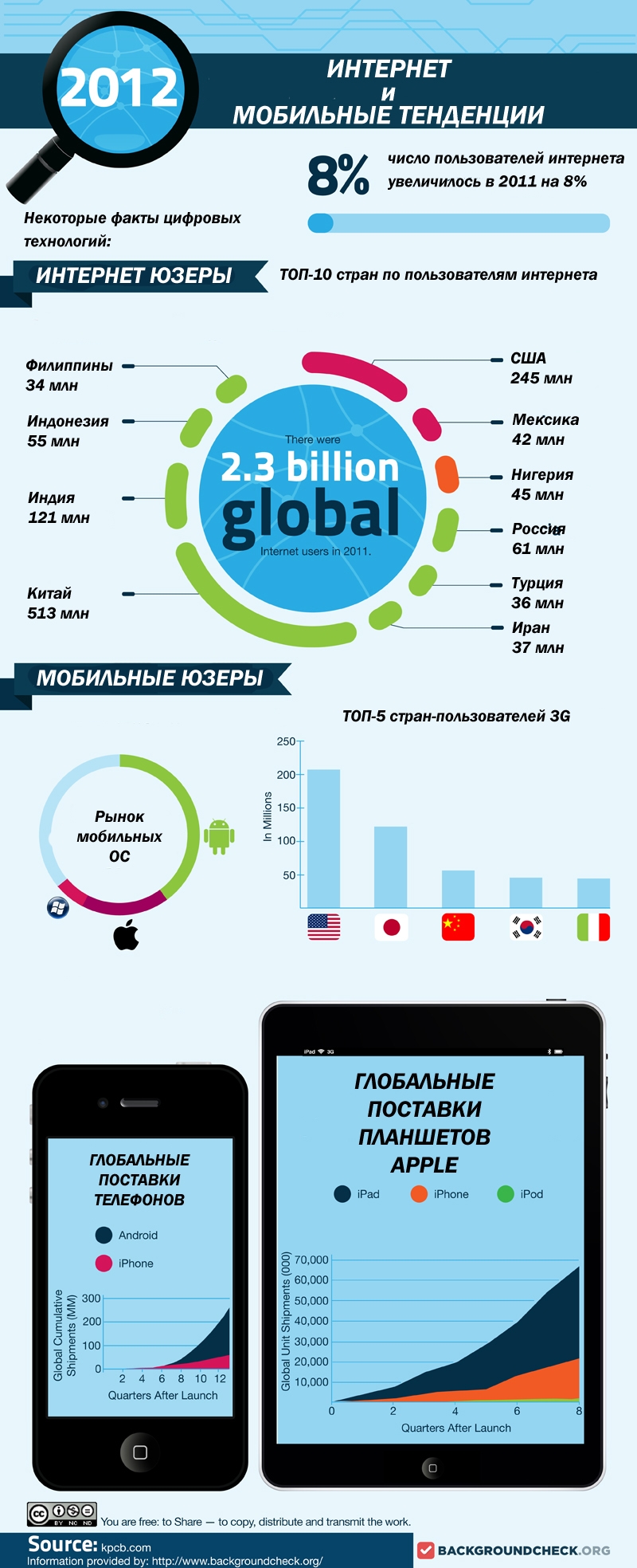 Инфографика: интернет и мобильные тенденции 2012