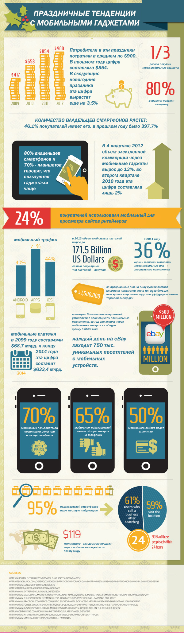 Инфографика: праздничные тенденции мобильной торговли
