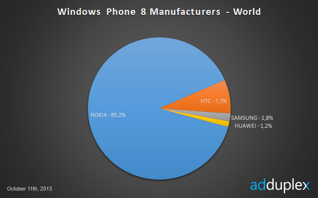 Смартфоны Windows Phone 8 – это Nokia
