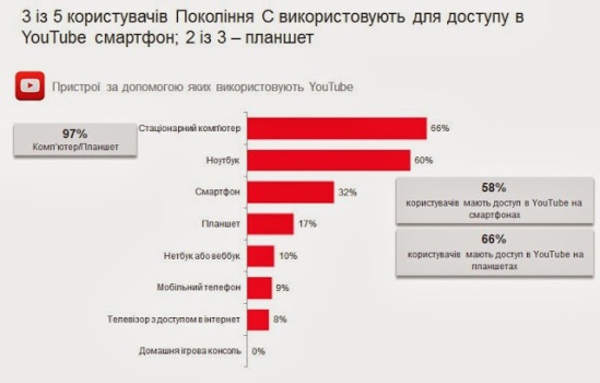 Украинцы и YouTube: портрет пользователя