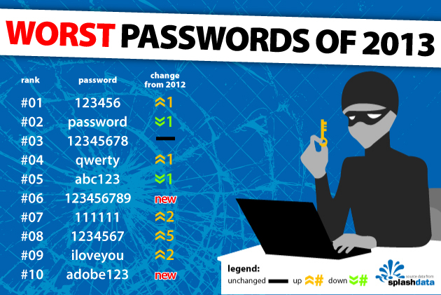 123456 признан худшим вариантом пароля