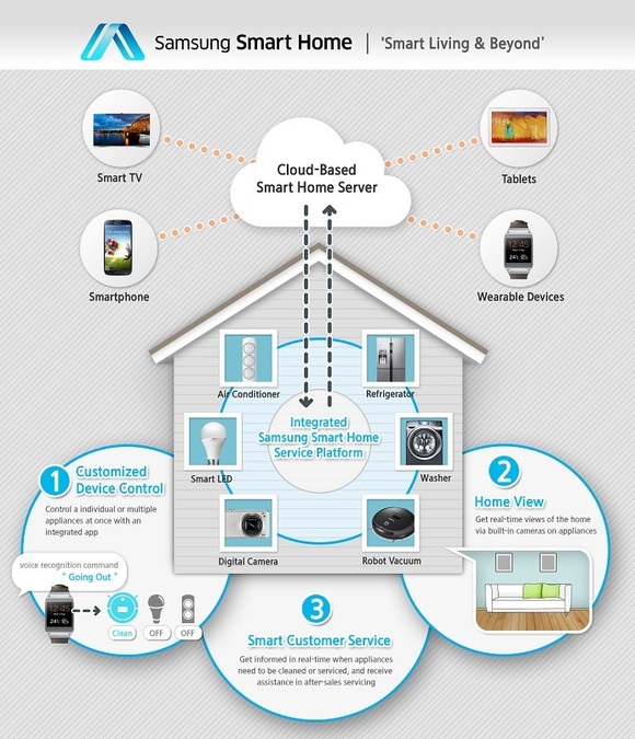 Samsung создала приложение для управления бытовой техникой
