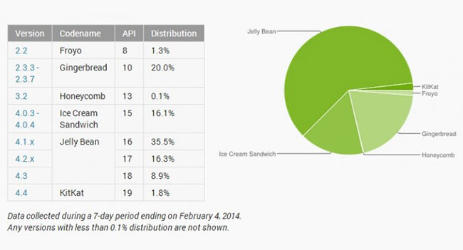 Android 4.4 KitKat не может завоевать популярность
