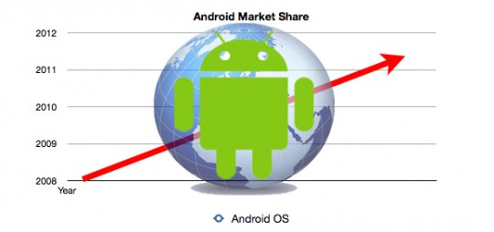 В свой четвертый день рождения Android занимает 75% рынка