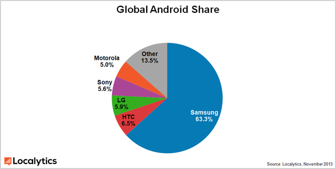 Samsung почти монополизировал Android