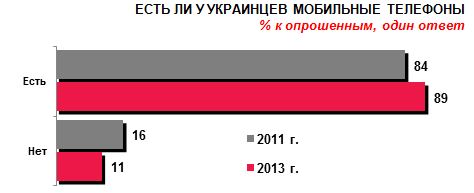 Украинцы становятся мобильнее и любят клавиатуру – исследование