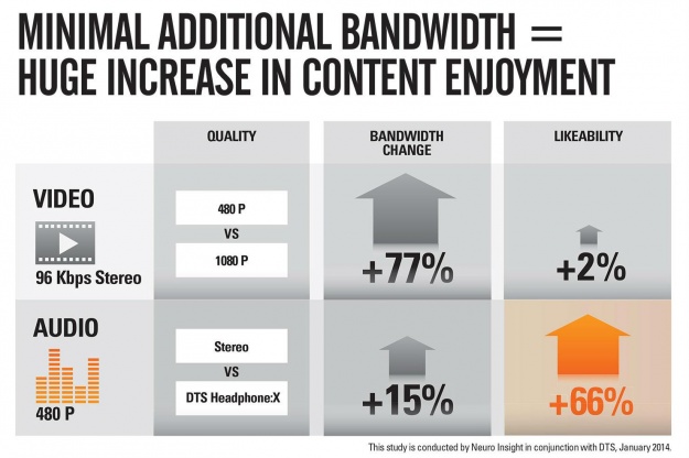 Мобильное аудио вызывает больше эмоций, чем видео