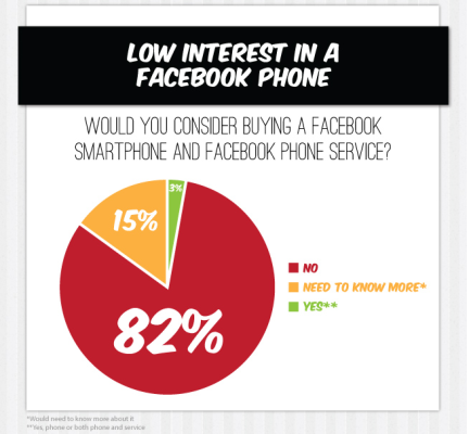 Пользователи не хотят телефон от Facebook