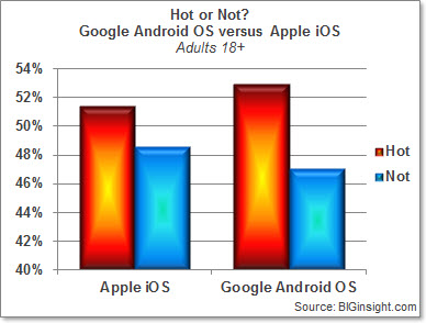 Молодежь любит Android, кто постарше – iOS