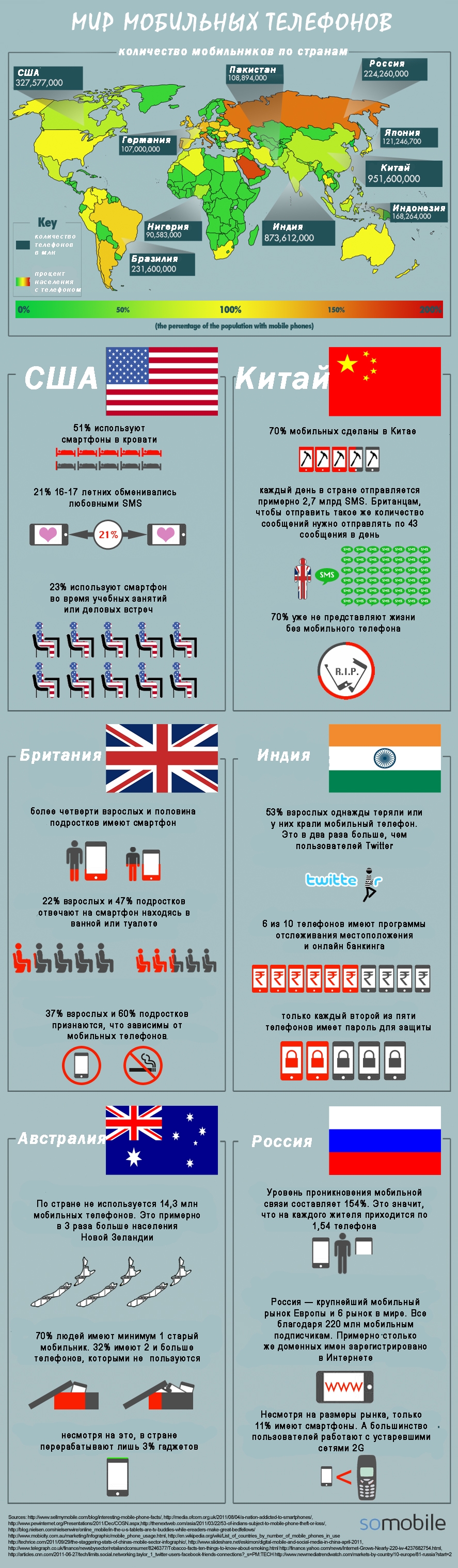 Мир мобильных телефонов в инфографике