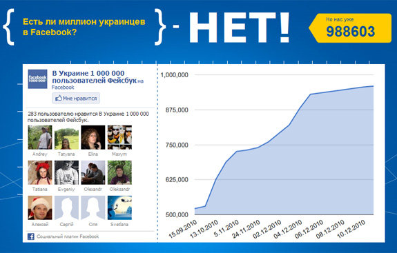 Facebook ожидает миллионного украинца