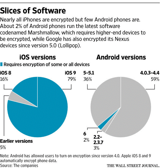 Відсоток популярності мобільних ОС Android iOS popularity