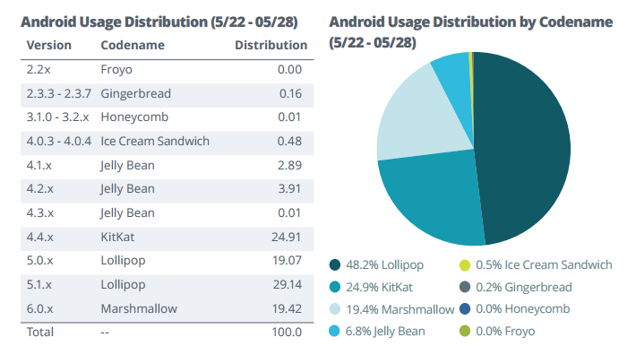 Android fragmentation