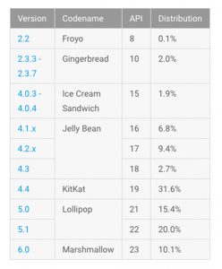Google опублікувала статистику поширення різних версій Android