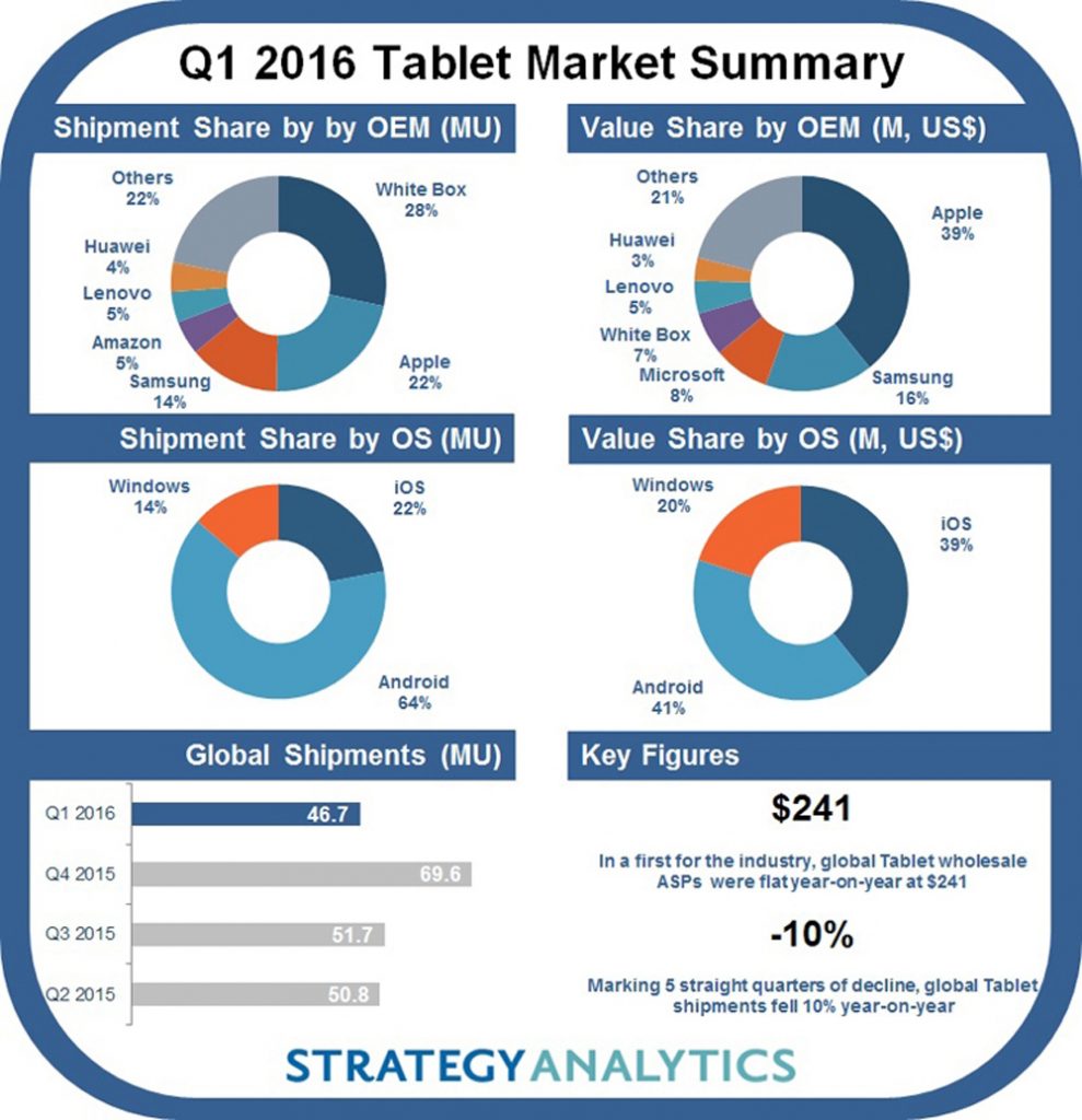 Strategy Analytics: квартальні продажі планшетів скоротилися на 10%