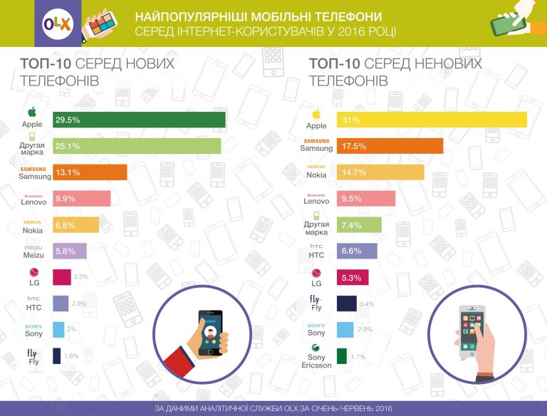 Найпопулярніші смартфони в Україні: рейтинг нових та вживаних