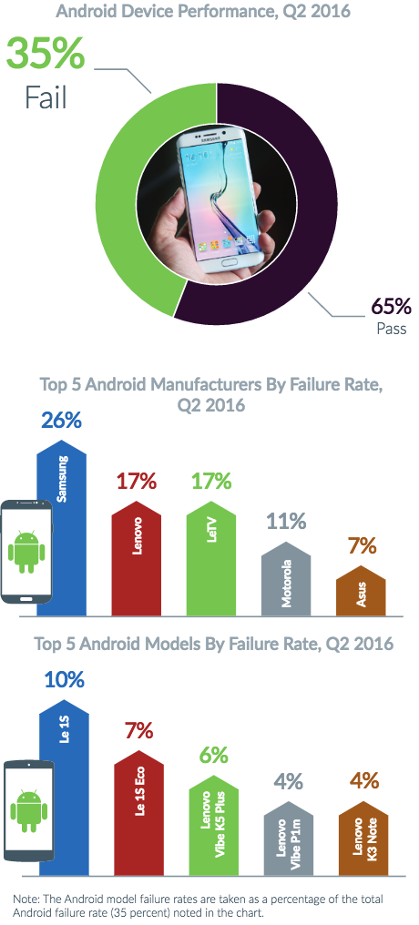 android device performance