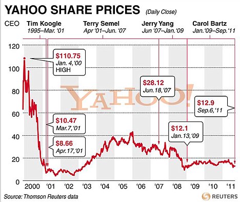 YAHOO/ - Charts company share prices since 2000. Chief Executive Carol Bartz, who succeeded Yahoo co-founder Jerry Yang in 2009, was fired on Tuesday. RNGS. (SIN02)