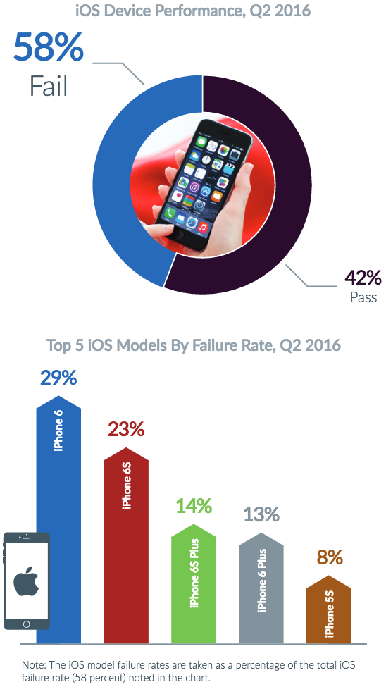 ios device performance