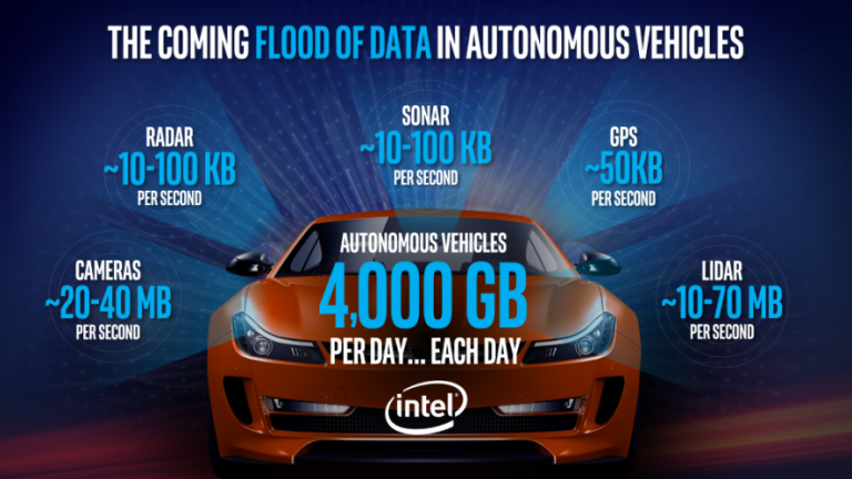 Intel: одне безпілотне авто дорівнює трьом тисячам користувачів