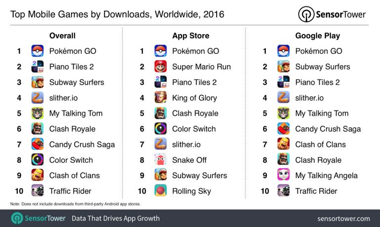 Найпопулярніші мобільні ігри 2016 року