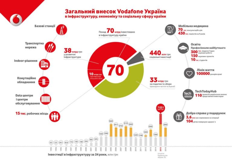 Скільки грошей Vodafone Україна вклав у вітчизняну економіку