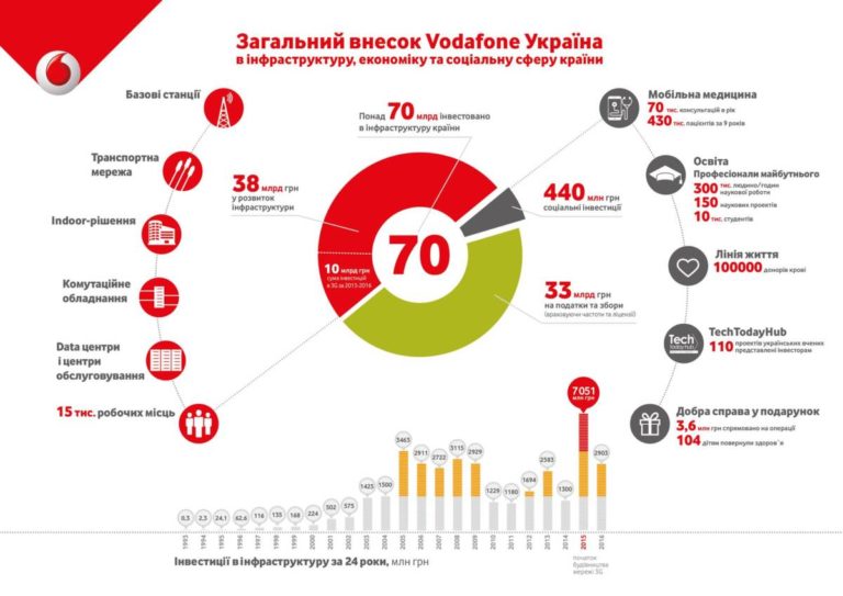 Сколько денег Vodafone Украина вложил в отечественную экономику