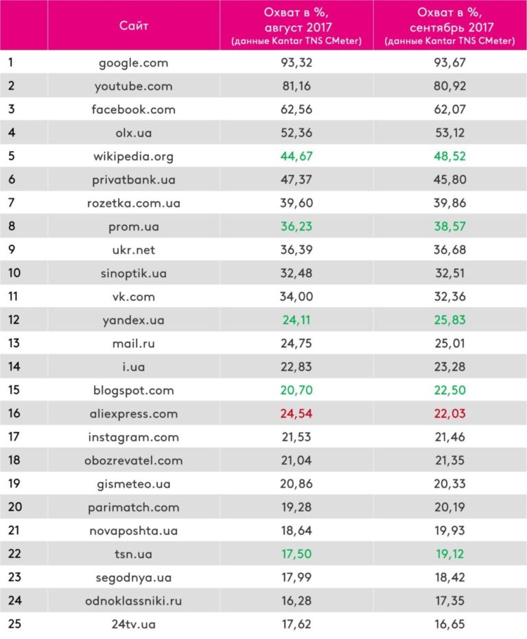 Соціальна мережа Vk.com більше не в топ-10 найпопулярніших сайтів серед українців
