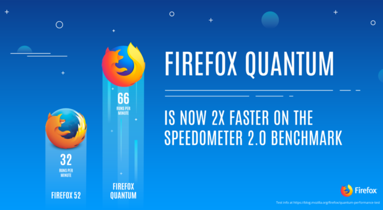 Mozilla рассказала, как функция приватности дала толчок быстрому браузеру Firefox Quantum