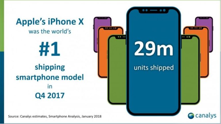 iPhone X – найпопулярніший смартфон у світі