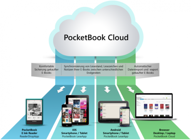 PocketBook Cloud. Тестирование сервиса 