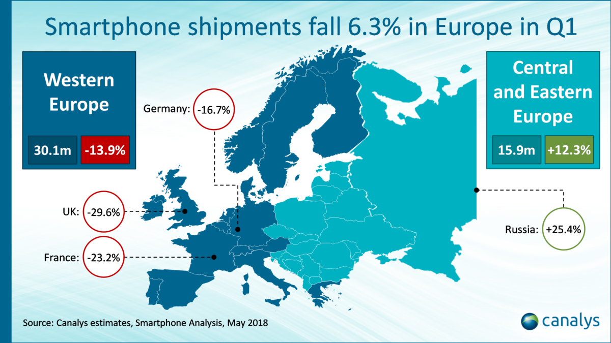 Лідером європейського ринку залишилася Samsung, яка продала 15,2 млн смартфонів і зайняла 33,1% ринку. Однак південнокорейський виробник показав і найбільший спад на 15,4%. Apple зайняла друге місце, продавши 10,2 млн смартфонів, що на 5,4% менше, ніж роком раніше.