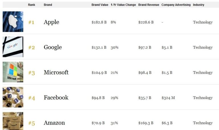 Forbes составил рейтинг самых дорогих компаний мира, его верхушку оккупировали «айтишники»