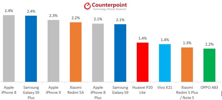 Самыми популярными телефонами в мире остаются Apple, но модели поменялись местами