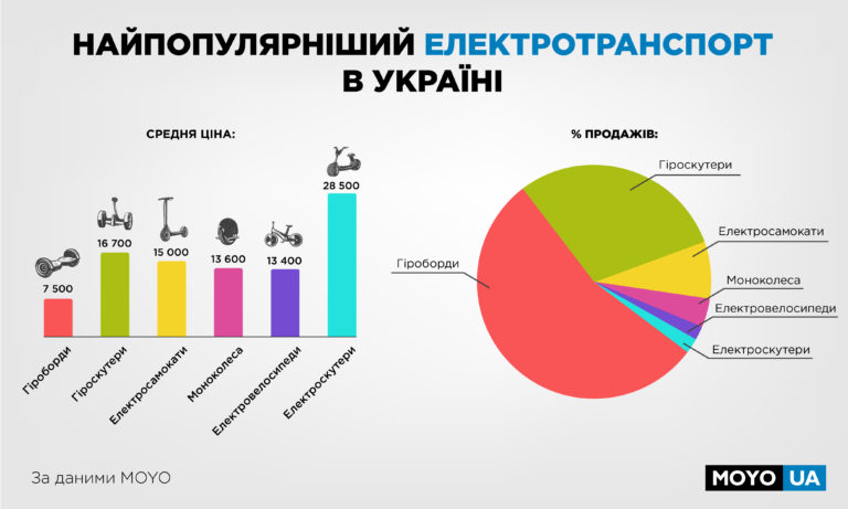 Найулюбленіший електротранспорт українців: версія MOYO