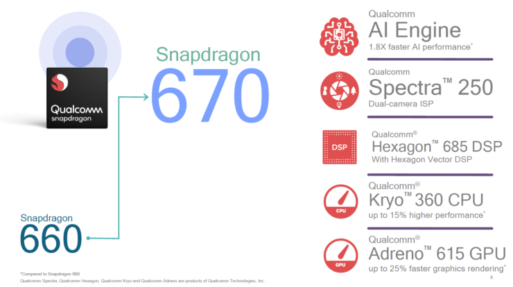 Snapdragon 670 – процессор для среднебюджетных мобильников с искусственным интеллектом