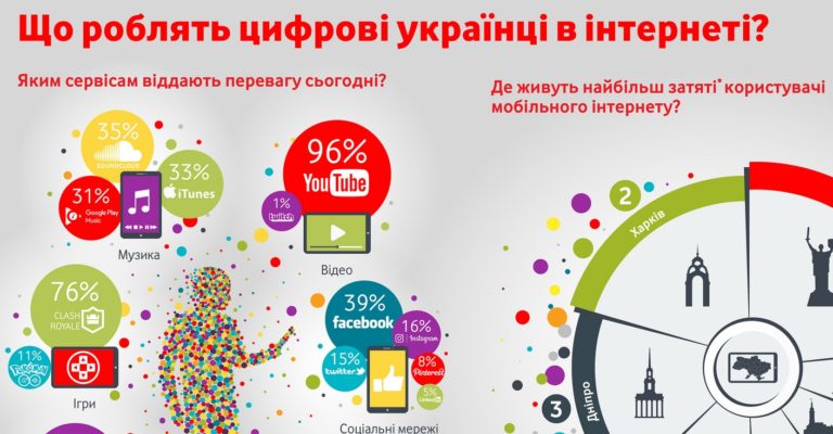 Чим зайняті українці в інтернеті: інфографіка від Vodafone
