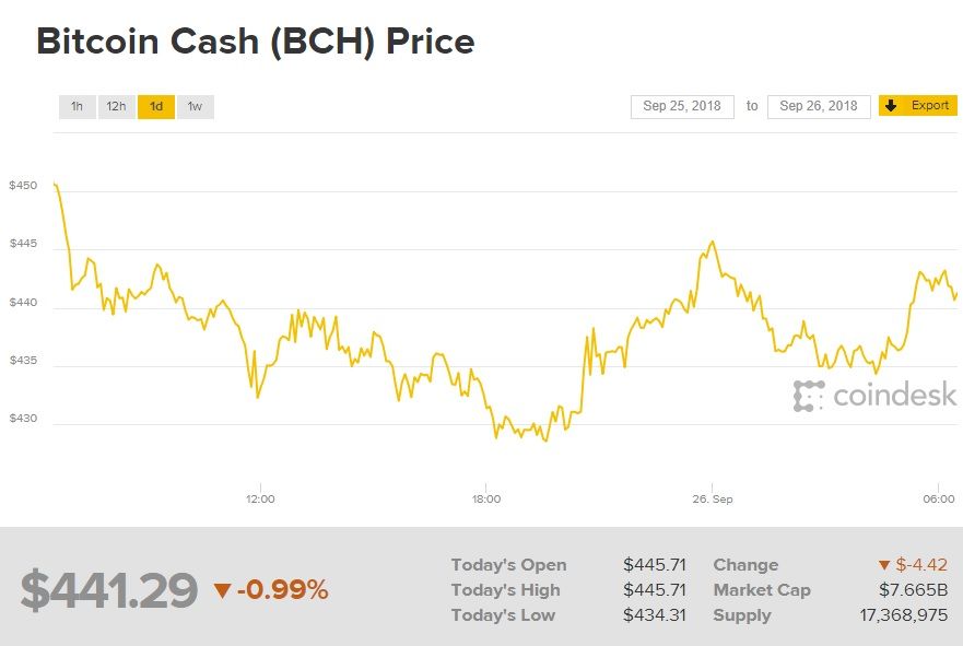 Курс Bitcoin Cash