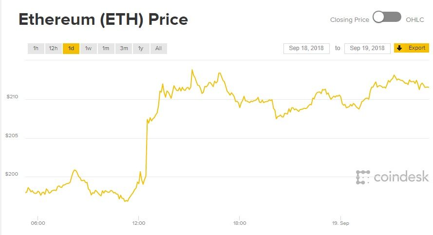 цена Ethereum (эфириум, эфир) за сутки выросла со $197 до $212.