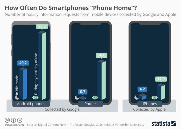 Android в 90 раз чаще «звонят домой», чем iPhone