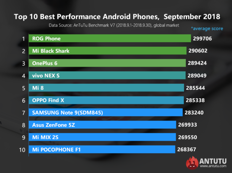 Бенчмарк AnTuTu назвав найшвидші смартфони Android за вересень