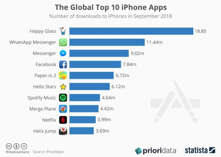 Аналитики назвали самое популярное в сентябре приложение для iPhone