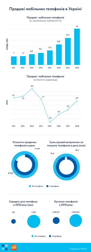 Украинцы купили телефонов на 30 млрд гривен