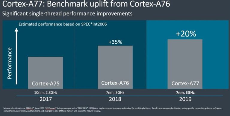 Нові архітектури ARM обіцяють до 40% швидшу графіку та до 60% швидший штучний інтелект в телефонах
