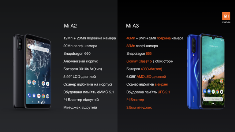 Xiaomi пропонує українцям новий Mi A3 дешевше, ніж в Європі