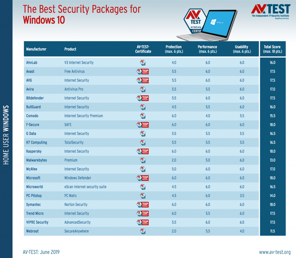microsoft-s-windows-defender-is-now-one-of-the-best-antivirus-apps-in-the-world-526882-4