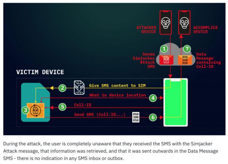В SIM-картах нашли уязвимость, которая позволяет шпионить за 1 млрд пользователей