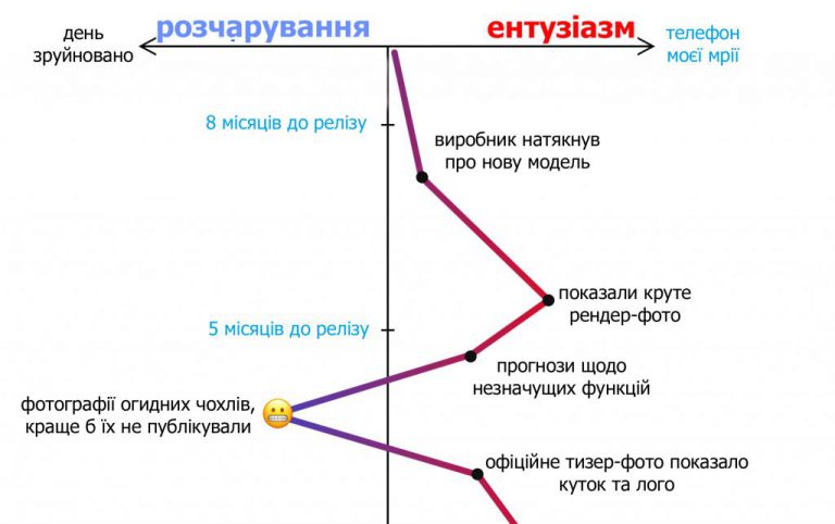 Радість та розчарування в пошуку ідеального смартфона: емоційні гірки