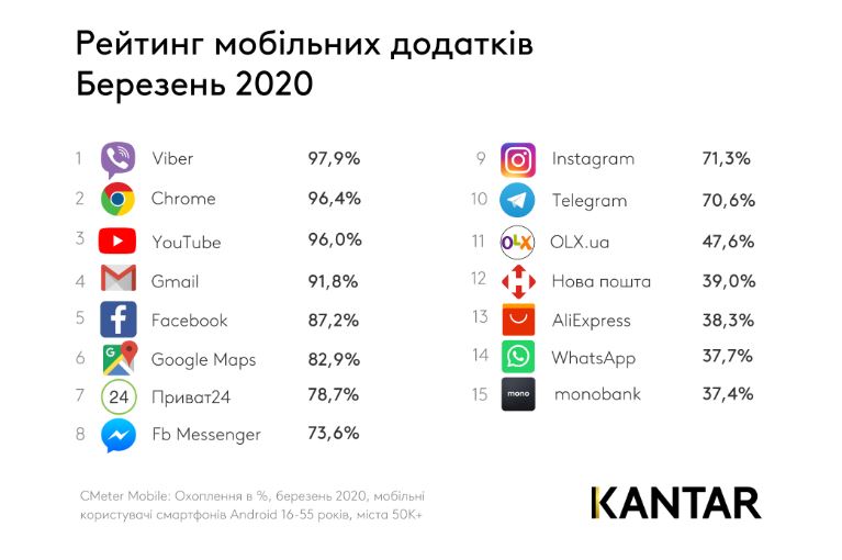 Топ-15 найпопулярніших мобільних додатків, якими українці користувалися в березні 2020