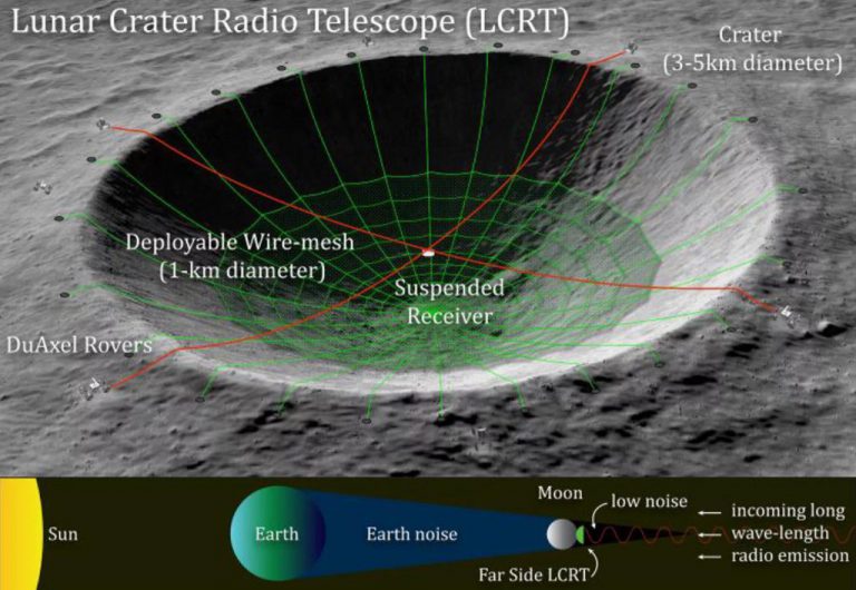 NASA розмірковує над перетворенням місячного кратера на гігантський телескоп